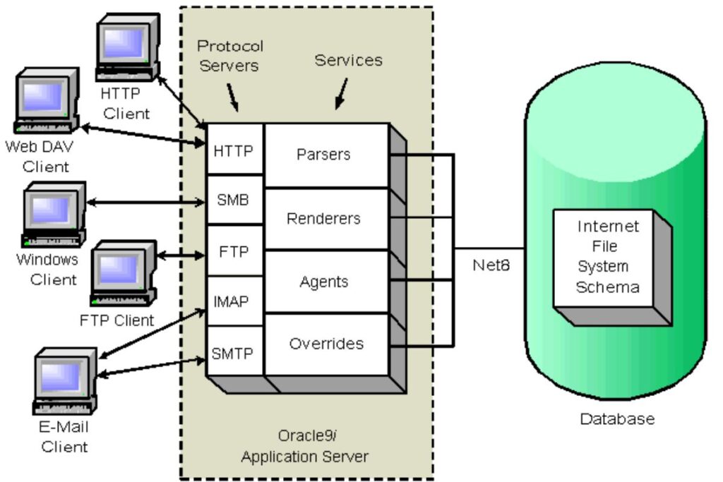 Designing a Centralized Oracle Database System for Banias Oil Refinery: A 2004 Enterprise Success Story