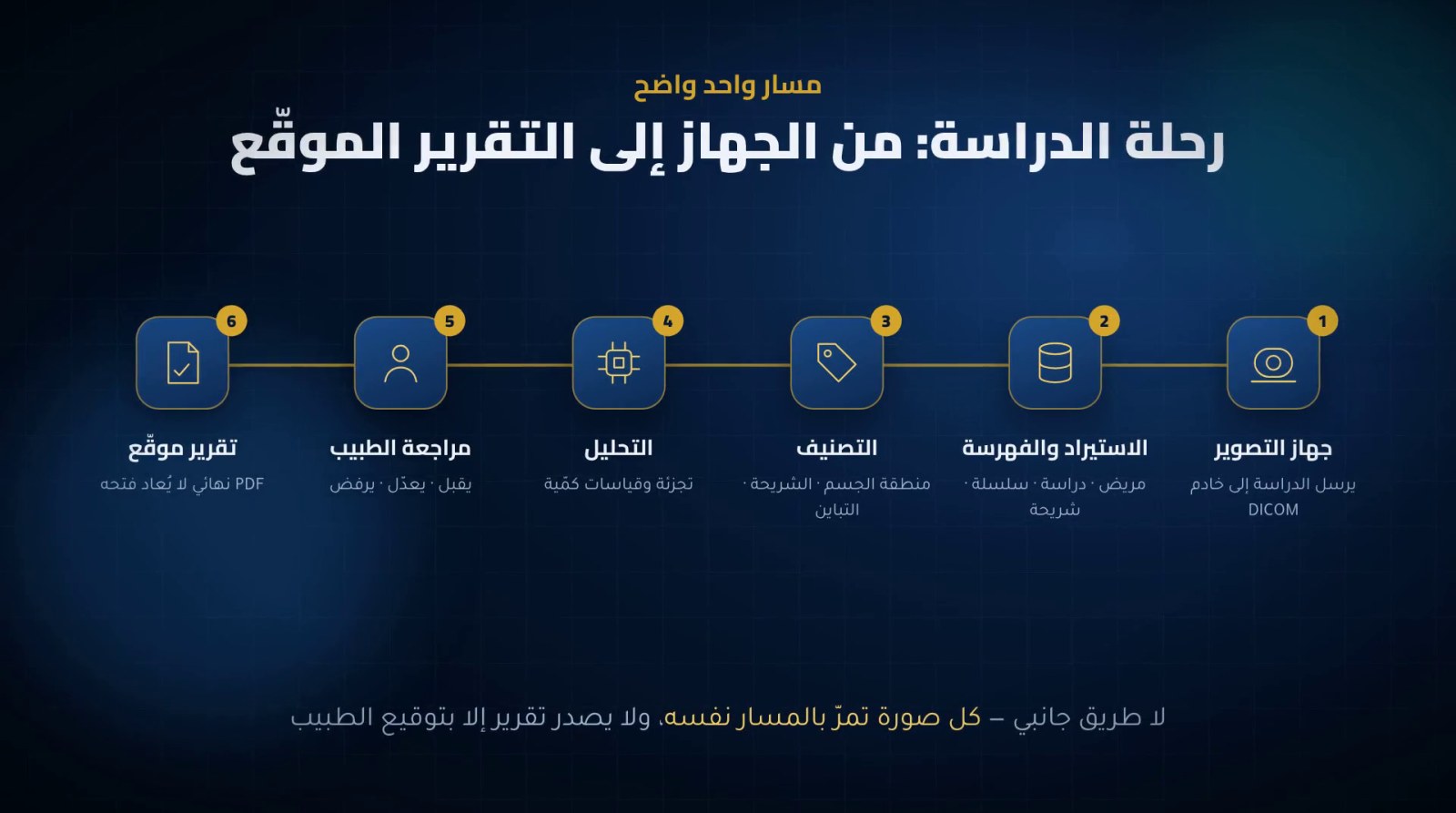 مسار الدراسة في النظام: جهاز التصوير، الاستيراد والفهرسة، التصنيف، التحليل، مراجعة الطبيب، تقرير موقّع